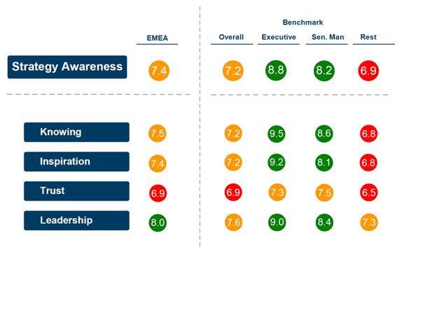 Strategy Awareness key to engage people for action